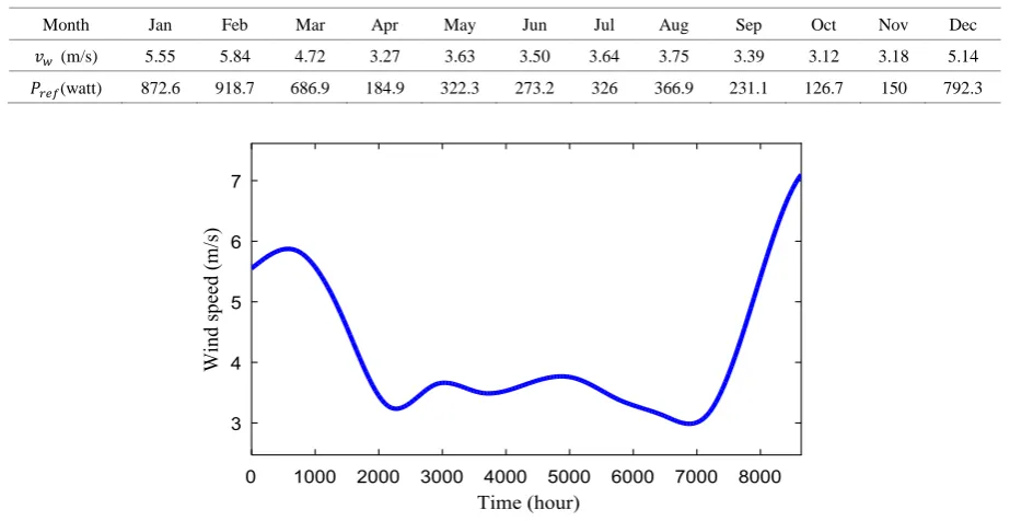 Table 3.  Monthly mean wind speed data and power reference for a year 