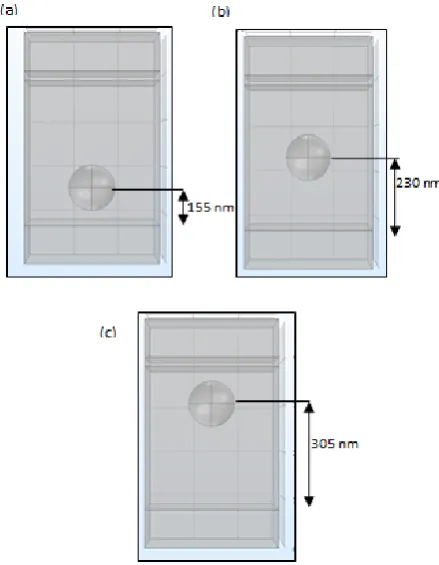 Figure 2.  Schematic of gold nanoparticle at position (a) 155 nm (b) 230 nm and (c) 305 nm inside plasmonic solar cell 
