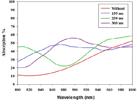 Figure 4.  Absorption in visible spectrum 