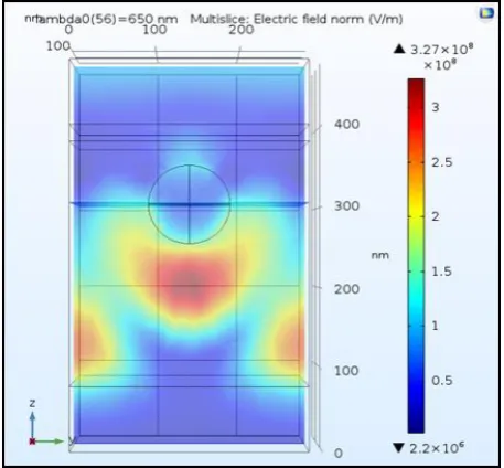 Figure 7.  Transmission of light for gold nanoparticle inside plasmonic solar cell 