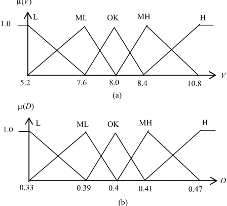 Figure 1. Buck-boost switching converter with a fuzzy controller 
