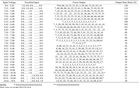 Table 1. Summary of the controller computations