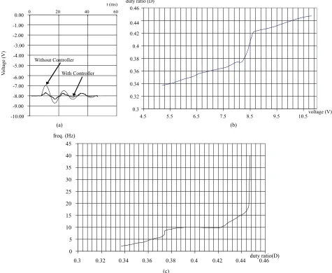Figure 5. (a) Buck-boost converter results; (b) graph between voltage & duty; (c) relationship of frequency & duty ratio 