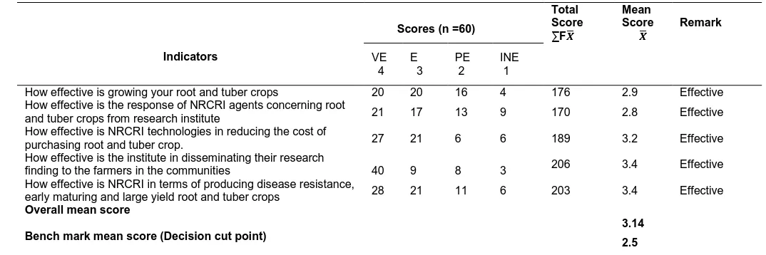 Table 1:  Distribution according to various NRCRI technologies in the study area  