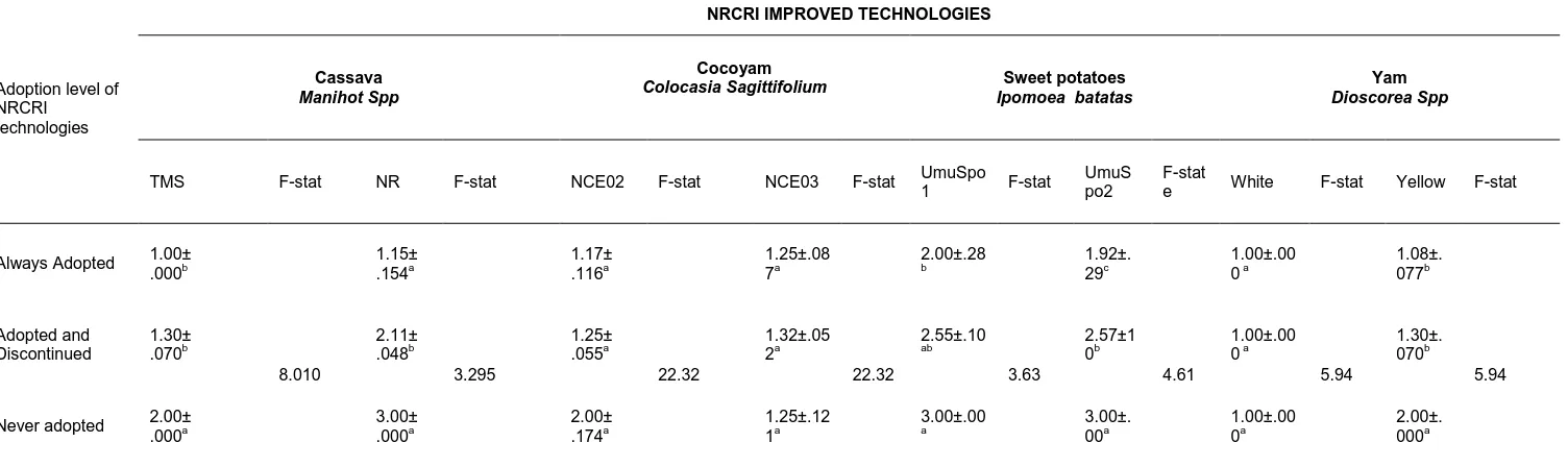 Table 7 ANOVA result showing the level of adoption of NRCRI technologies on the livelihood status of individual households 