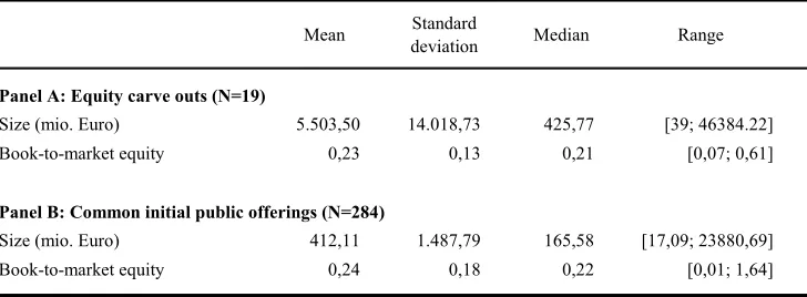 Table 1. Descriptive statistics of the samples. 