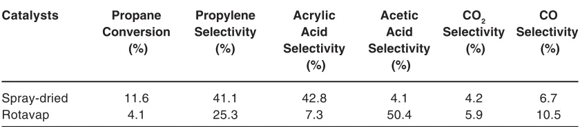 Table 2: The performance of Spray dried and Rotavap catalysts for propane oxidation at 400°C