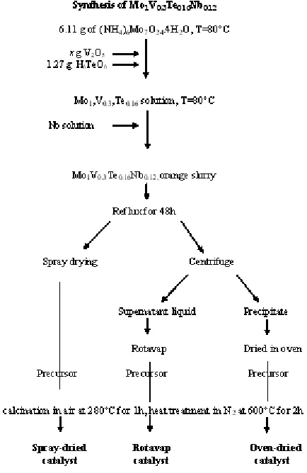 Fig. 1: Flow chart of the synthesis of MoVTeNb mixed oxides