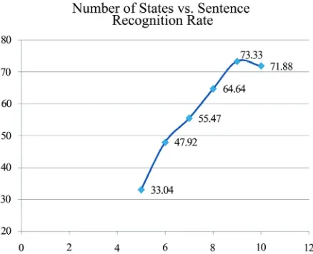 Figure 4. The effect of number of states on the sentence recognition rate (3 Gaussian mixtures are used)  
