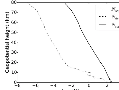 Figure 1. Logarithm (base 10) of a randomly selected (but fairlytypical) vertical refractivity proﬁle, forward modelled from a 70-level Met Ofﬁce background proﬁle