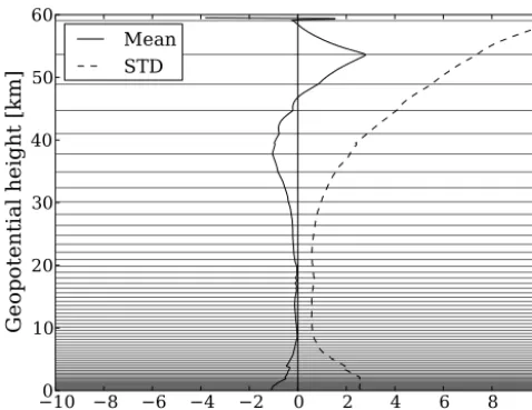 Figure 4. Refractivity innovations using the hydrostatic refractiv-ity expression between model levels (Eqs