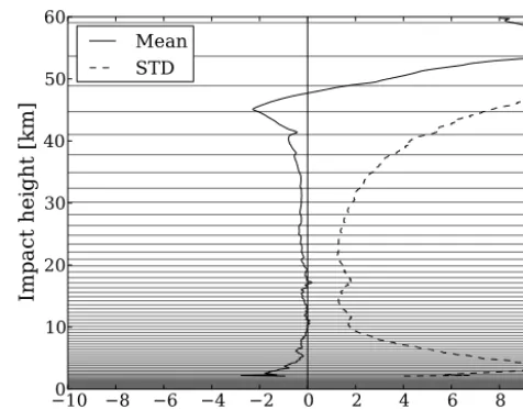 Figure 5. Bending angle innovation statistics using an integrableapproximation to the dry hydrostatic refractivity at all heights, i.e.Eq