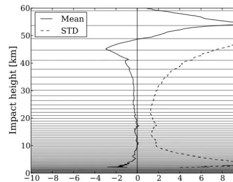 Figure 7. Bending angle innovation statistics, using a quadratic ad-justment to the exponential form of refractivity with height (Eq