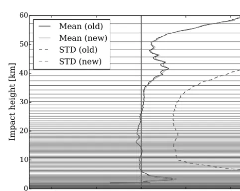 Figure 9. Bending angle innovation statistics, using hydrostaticrefractivity (Eq. 10, including the moisture term) evaluated on adoubled-resolution vertical grid and using an exponential functionof refractivity with height to evaluate the Abel integral between themodel/pseudo-levels