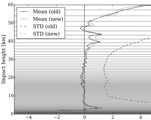 Figure 11. Bending angle innovation statistics as per Fig. 10, butwith the background proﬁles thinned to half the vertical resolutionof the 91-level ECMWF model.