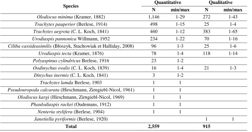 Table 1. Number of Uropodina species found in the area of ‘Gorce’ depending on the type of collected material:                    N - number of specimens; min/max - minimum and maximum number of specimens found in one sample
