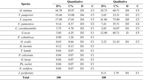 Table 5. Dominance (D%) and constancy of occurrence (C%) of Uropodina in the area of ‘Gorce’ expressed with relative values and classes