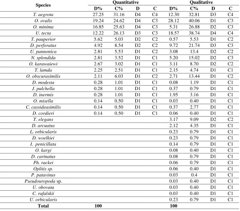 Table 7. Dominance (D%) and constancy of occurrence frequency (C%) of Uropodina in ‘Las Grądowy’ expressed with relative values and classes