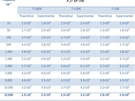 Table T2  ( ) as a function of An evaluated result of real part of optical conductivity 1  for Kondo 
