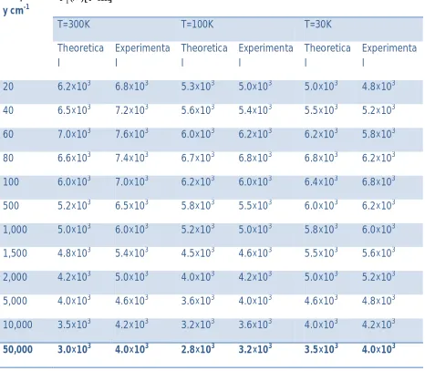 Table T3  ( )   as a function of An evaluated result of real part of optical conductivity 1  for Kondo 