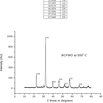 Table 1: The (hkl) indices calculated from the 2θ values of the XRD profile are listed here 