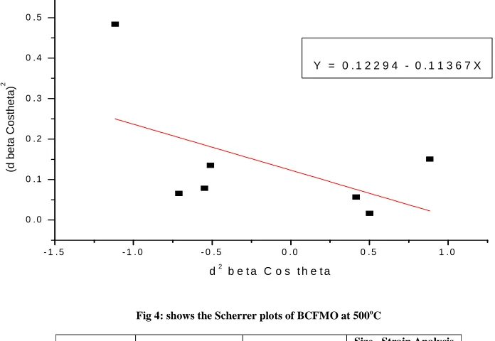 Fig 4: shows the Scherrer plots of BCFMO at 500 oC 