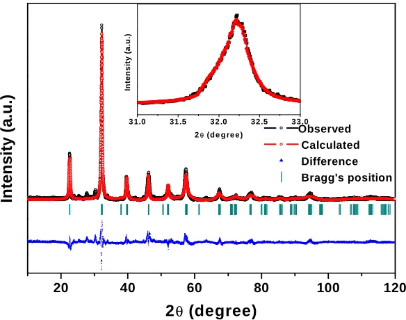 Fig 5: shows the Rietveld refined XRD pattern of Bi0.85Ca0.15Mn0.15Fe0.85O3 
