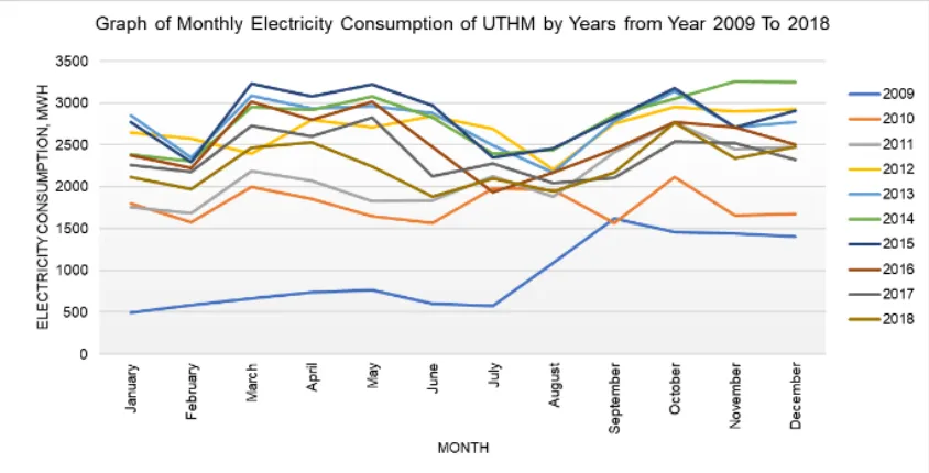 Figure 17.  Monthly electricity by year 