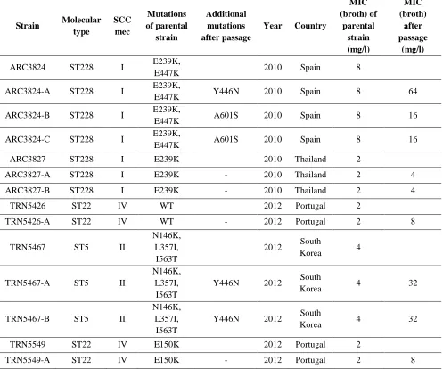 Table 2. Clinical MRSA strains with significantly increased (compared to parental strains) MIC due to serial passages