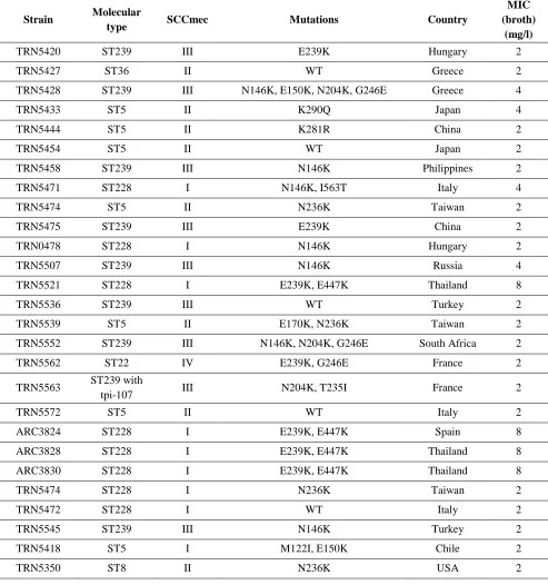 Table 3. MRSA strains with potential of clinical resistance to ceftaroline [25, 30]. 