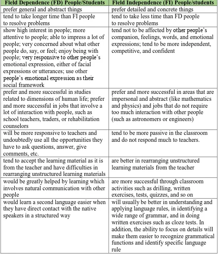 Table 1: Differences between people/students with FD and FI 