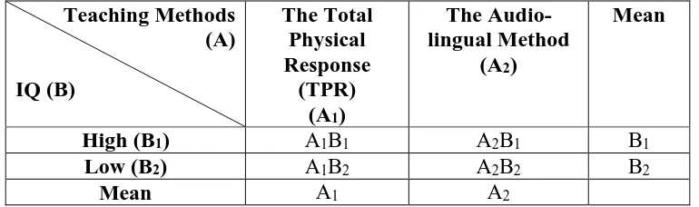 Table 1: 2 by 2 multifactor analysis of variance 