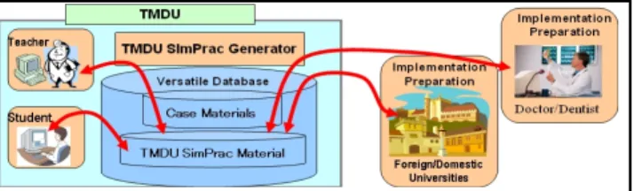 Figure 4. TMDU SimPrac Generator.