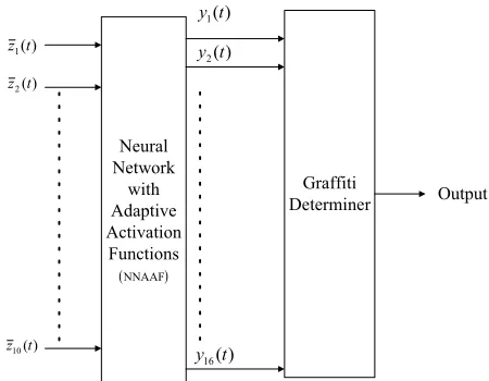 Figure 9. Graffiti digits and characters (with the dot indi-cating the starting point of the graffiti) 