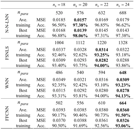 Table 1. Training results on doing the hand-written graffiti recognition 