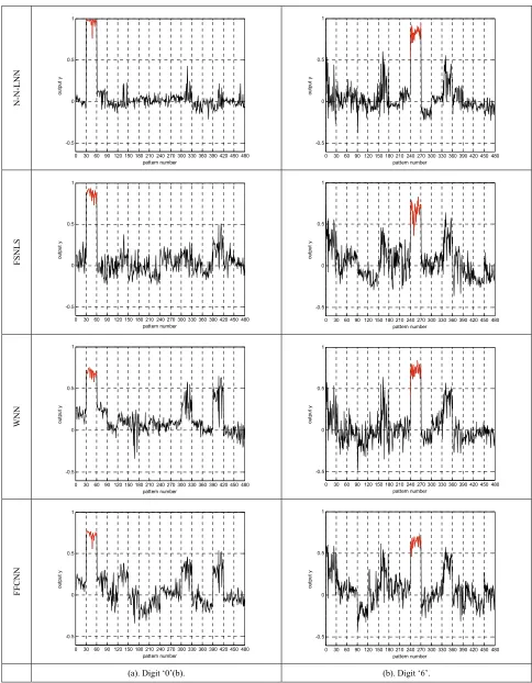 Figure 11. Output values of the N-N-LNN, FSNLS, WNN, and FFCNN for the 480 (30 for each type) testing graffiti patterns 