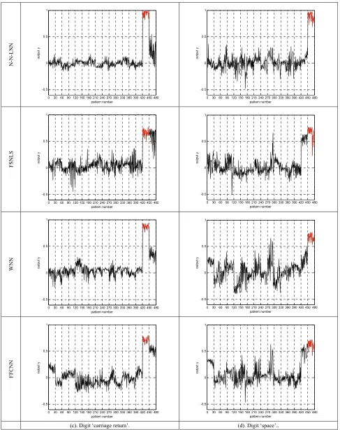 Figure 11 (continued). Output values of the N-N-LNN, FSNLS, WNN, and FFCNN for the 480 (30 for each type) testing graf-fiti patterns 
