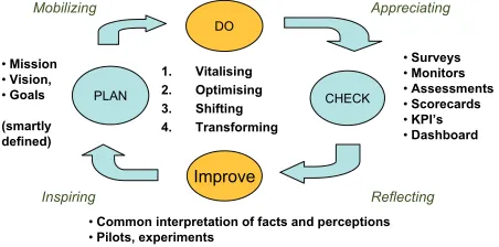 Figure 11. Performance improve cycle, based on deming’s PDCA. 