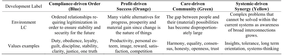 Table 2. A developmental approach to values.
