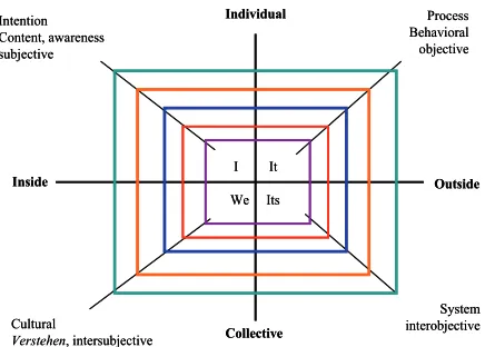 Figure 1. Wilber’s all quadrant model, slightly adapted. 