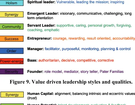Figure 9. Value driven leadership styles and qualities. 