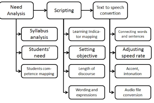 Figure 1: The NLS Development procedure 