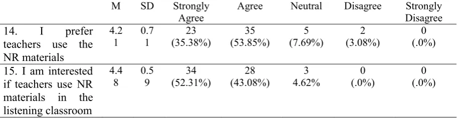 Table 2: Profile of pupils’ perception of the NLS materials 