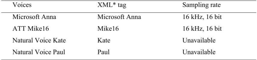 Table 1:NS voices installed in the NR application 