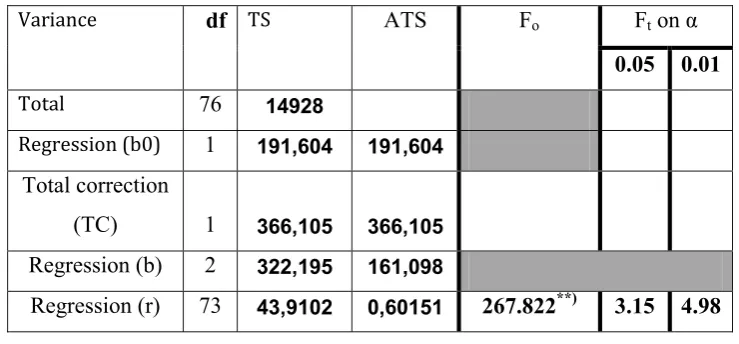 Table 3:  ANOVA of significant test �= - 4.064 + 0.261 X1.+ 0,010 X2 