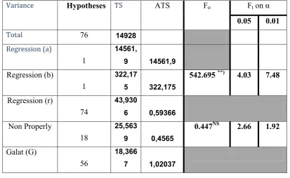 Table 1: Table ANOVA significant linearity test ���-3.747 + 0.270 X1 