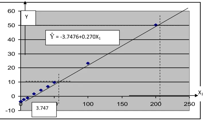 Figure 2:  The graph of model ��-3.747 + 0.270 X1 