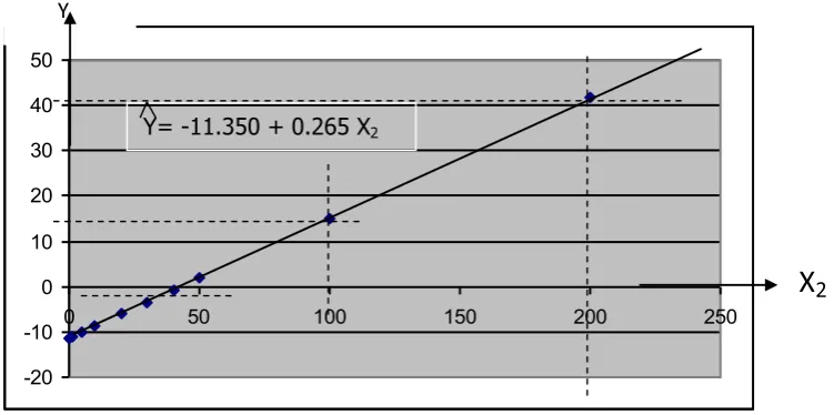 Figure 3:  The graph of m�������������-11.350 + 0.265 X2 