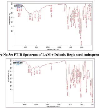Figure No 3d: FTIR Spectrum of LAM + Moringa Oleifera gum
