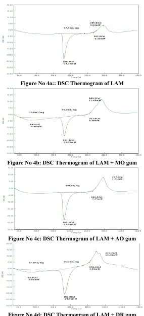 Figure No 4d: DSC Thermogram of LAM + DR gum